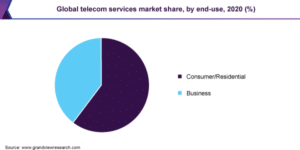 global-telecom-services-market-share