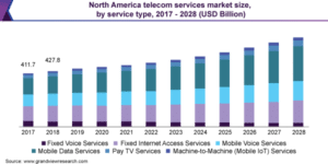 north-america-telecom-services-market