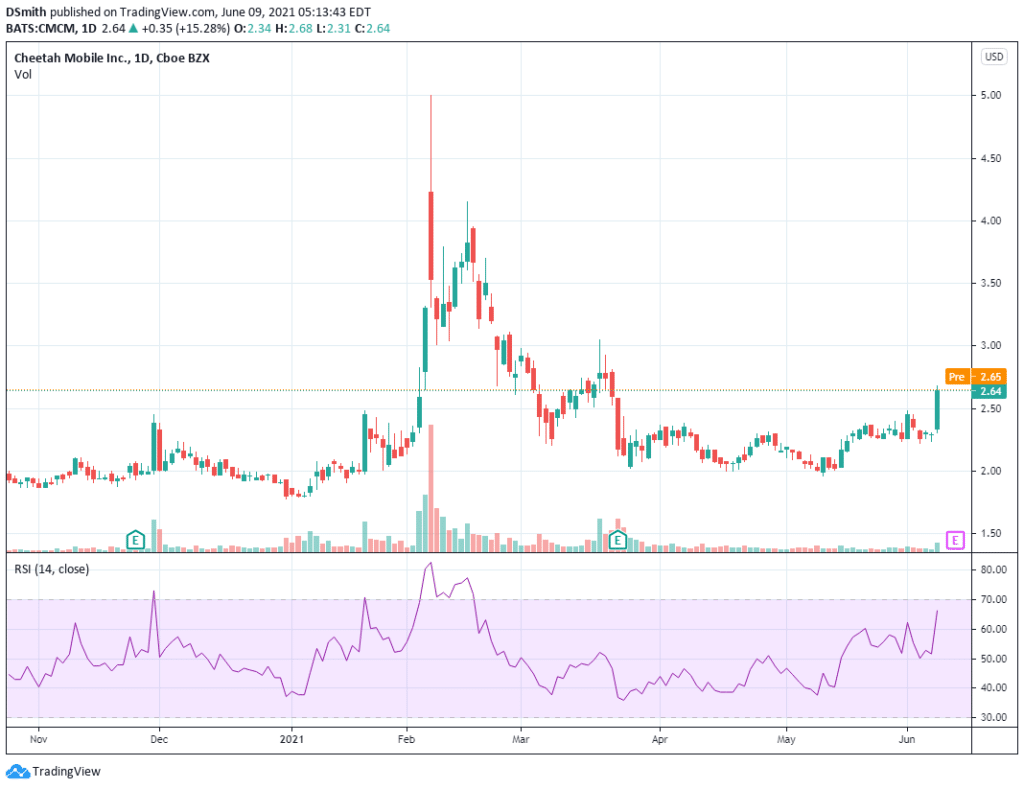 Cheetah Mobile Inc. CMCM chart