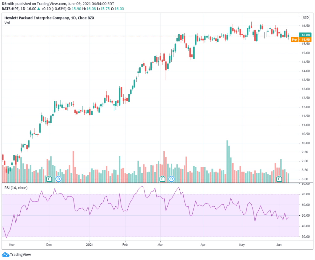 5G penny stocks. Hewlett Packard Enterprise . HPE chart