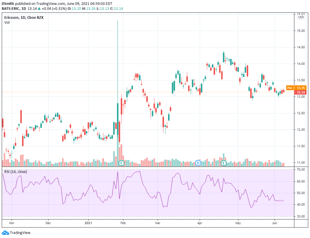 5G penny stocks. Telefonaktiebolaget LM Ericsson. ERIC chart