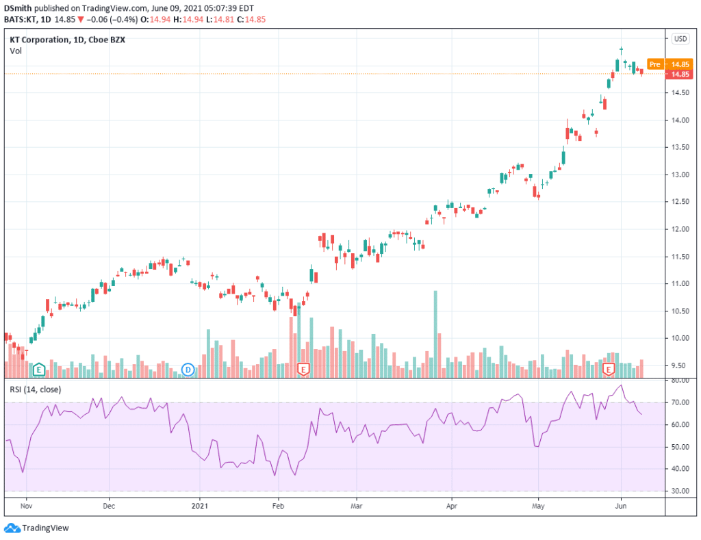 5g penny stocks. KT Corporation. KT chart