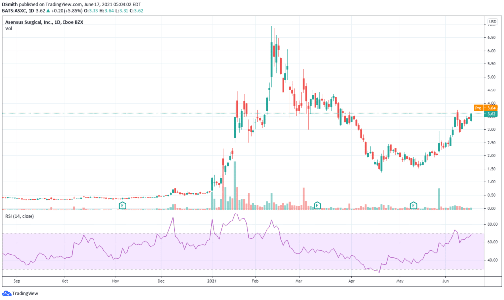 best biotch stocks. Asensus Surgical Inc . ASXC chart