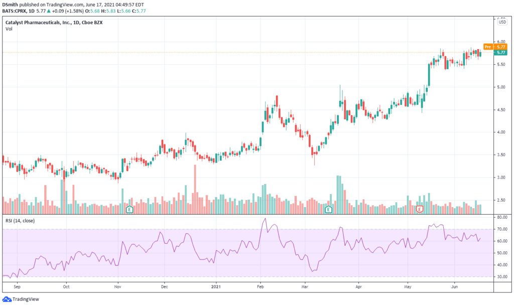 best biotech penny stocks. Catalyst Pharmaceuticals . CPRX chart