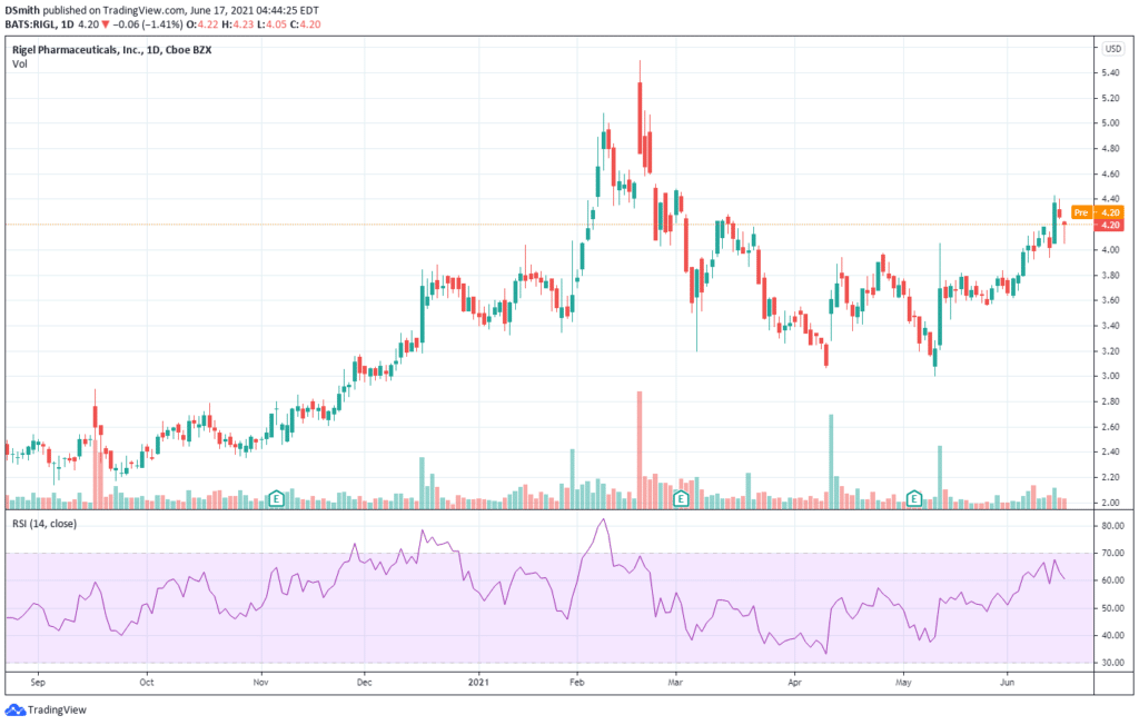 best biotech penny stocks. Rigel Pharmaceuticals, Inc. RIGL chart