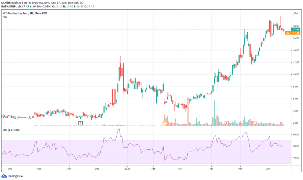 best biotech stocks. GT Biopharma Inc. GTBP chart