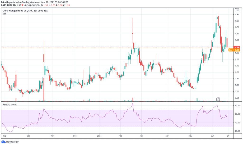 China XiangtaiFood Co. Ltd. PLIN chart