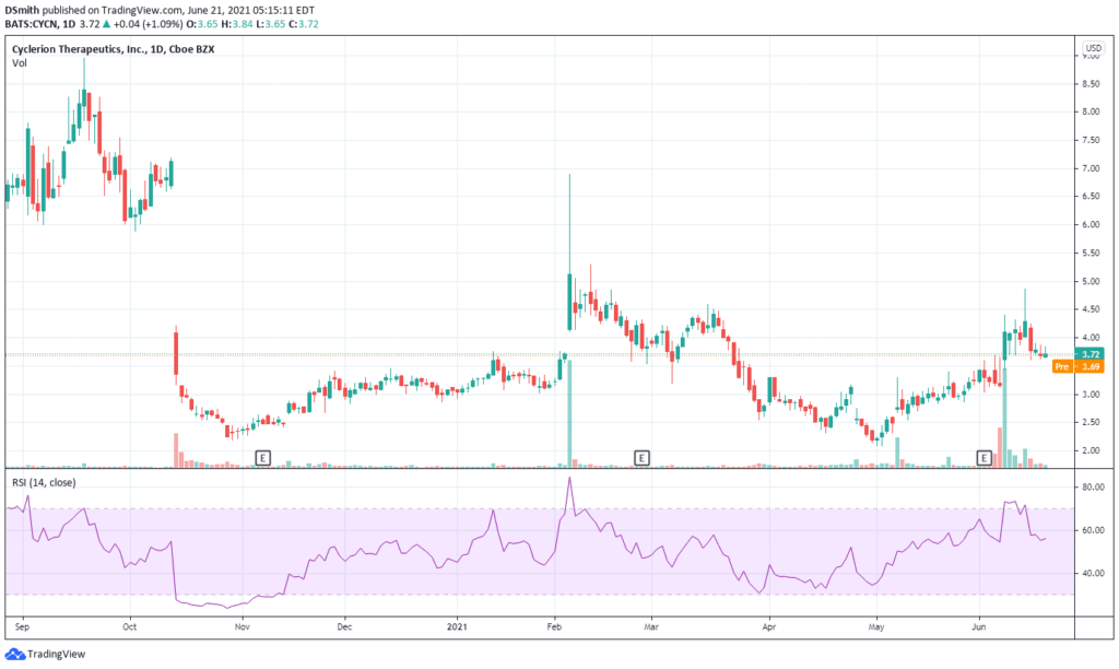 best penny stocks reddit. Cyclerion Therapeutics Inc. CYCN chart