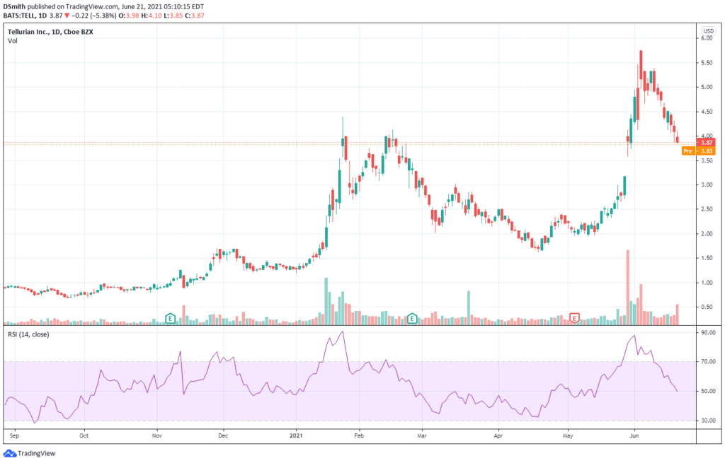 best penny stocks reddit. Tellurian Inc. TELL chart