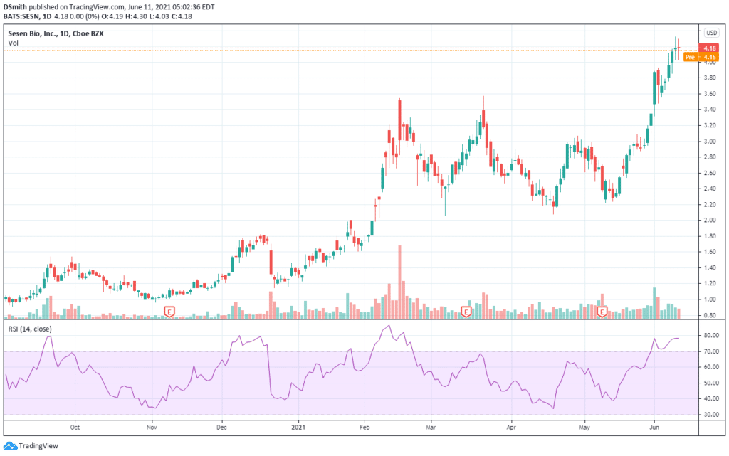 biotech penny stocks. Sesen Bio Inc. SESN chart