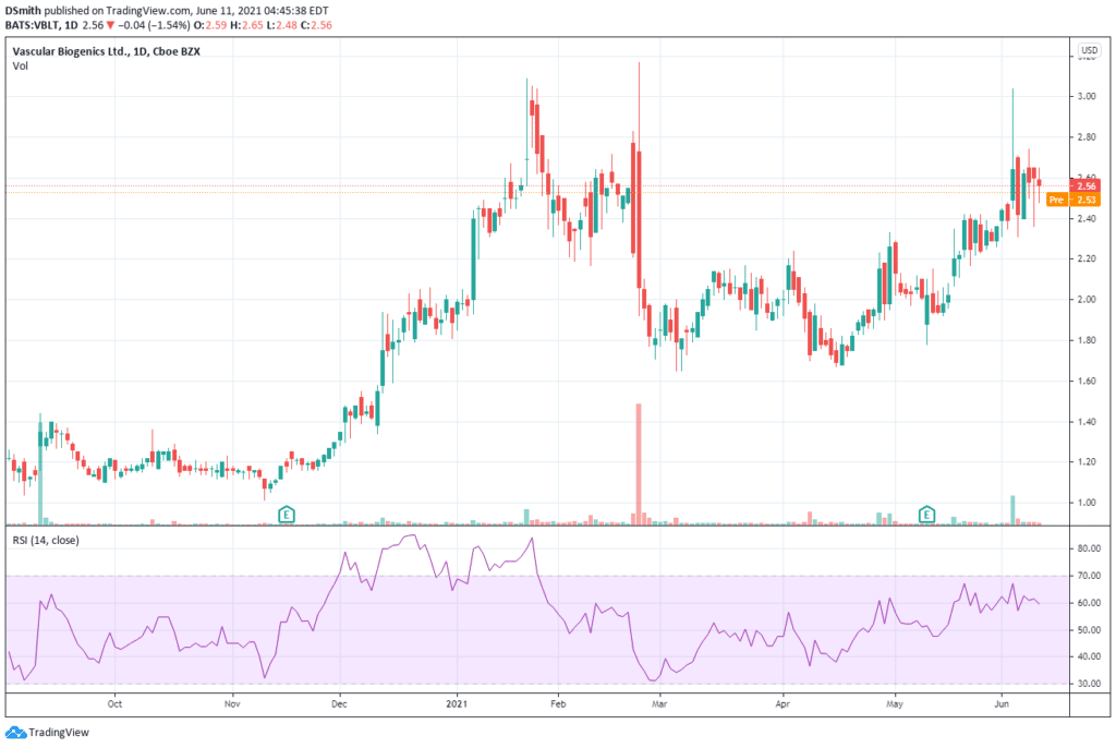 biotech penny stocks.Vascular Biogenics Ltd. VBLT chart