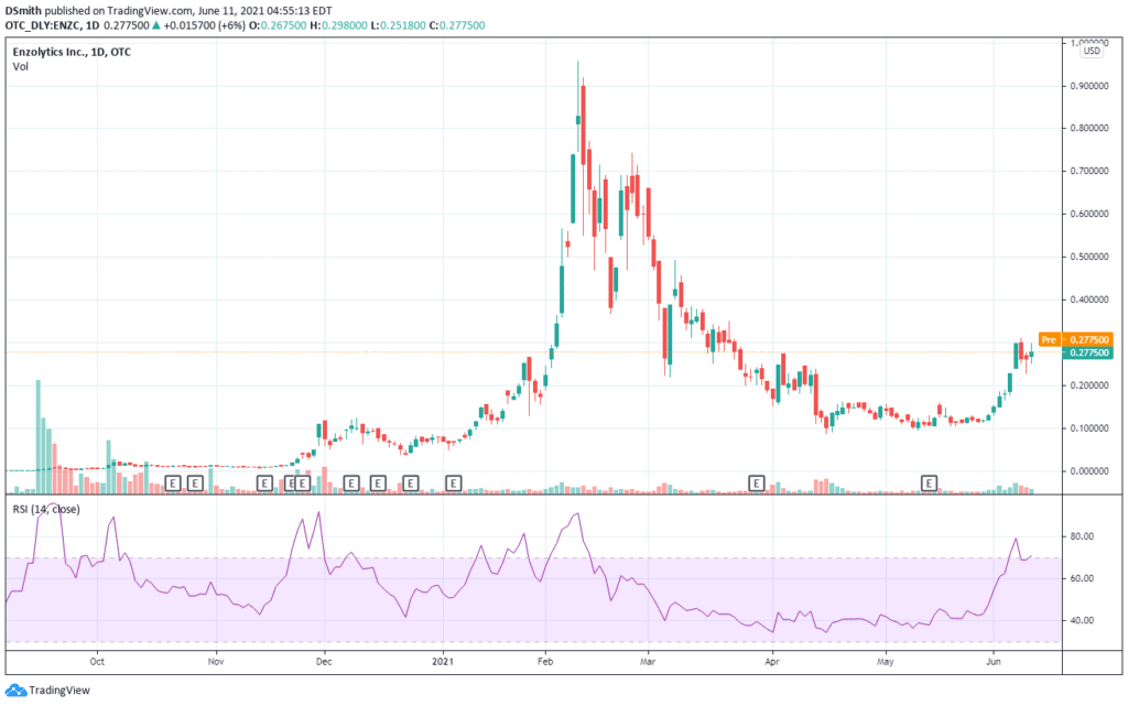 boitech penny stocks. Enzolytics Inc. ENZC chart