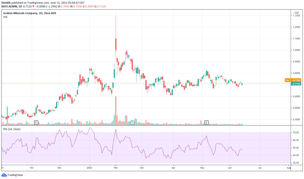 hot penny stocks. Golden Minerals . AUMN chart