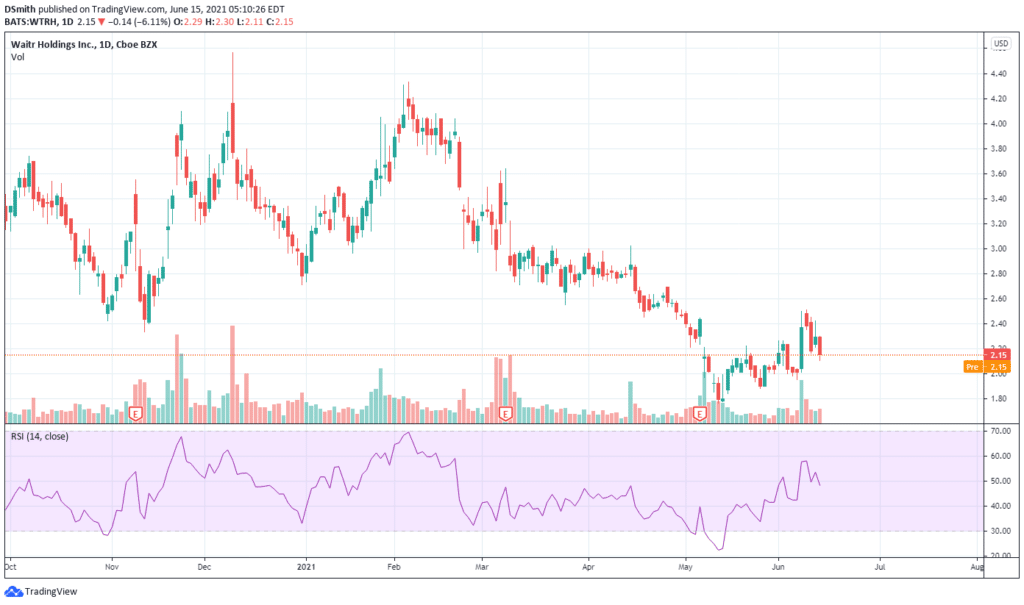 hot penny stocks. Waitr Holdings . WTRH chart