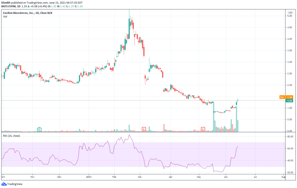 hot penny stocks.Evofem Biosciences Inc.EVFM chart