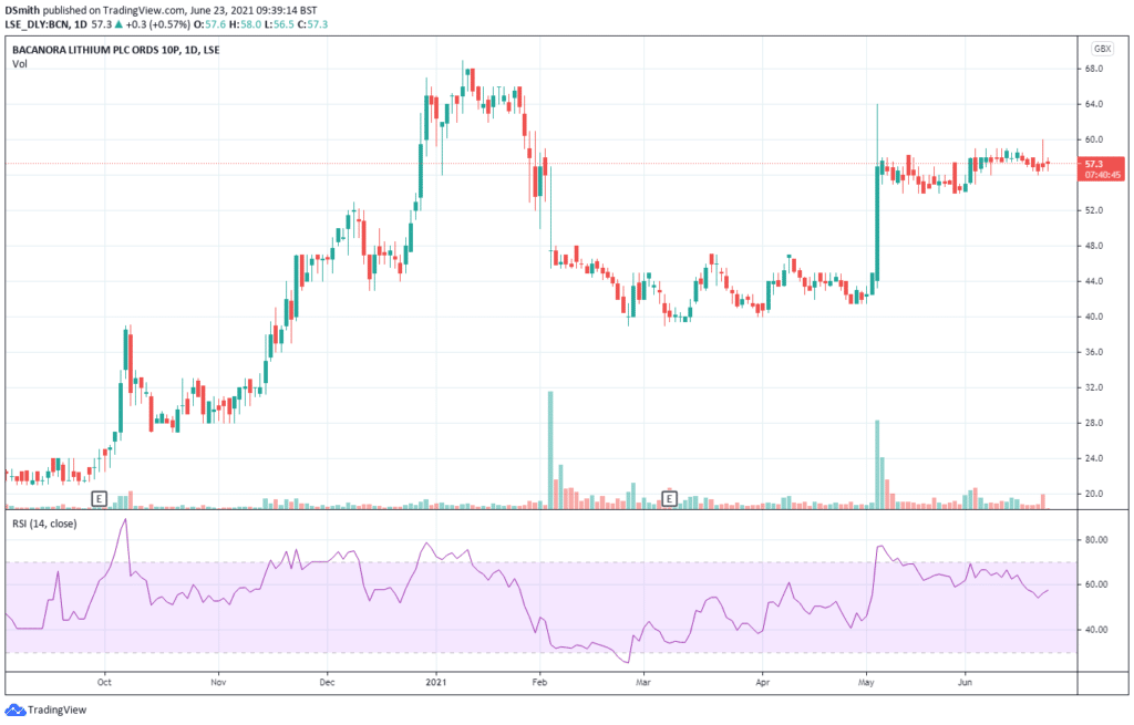 lithium penny stocks. Bacanora Lithium . BCN chart