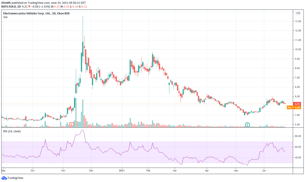 lithium penny stocks. Electrameccanica Vehicles Corp. SOLO chart