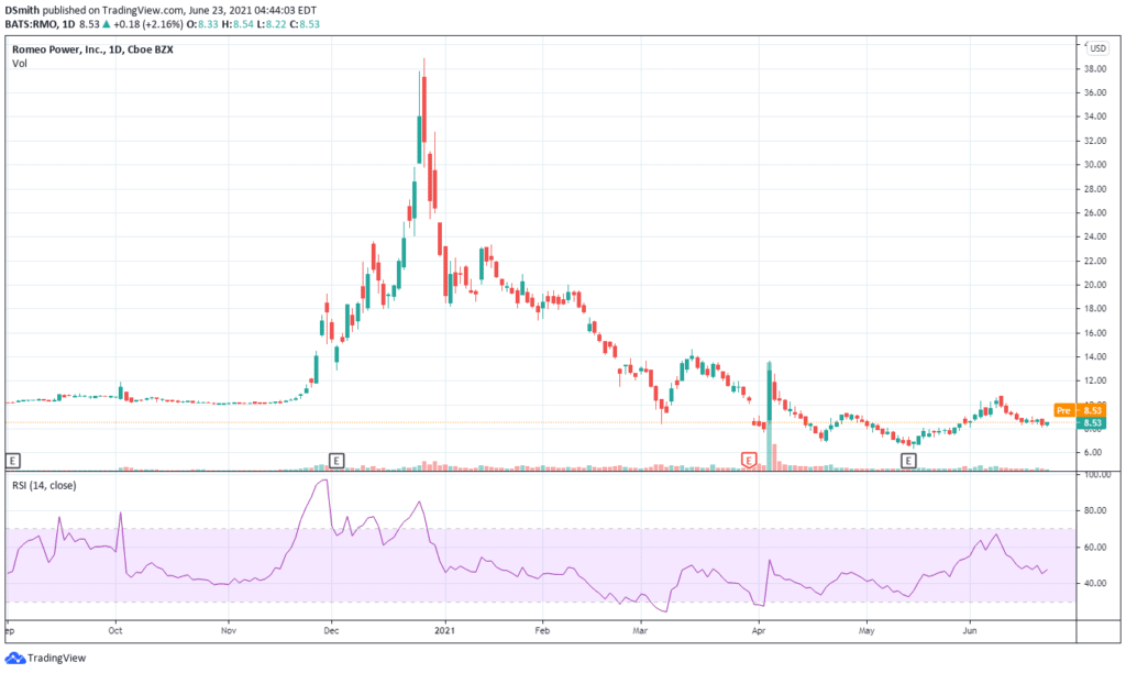 lithium penny stocks. Romeo Power . RMO chart