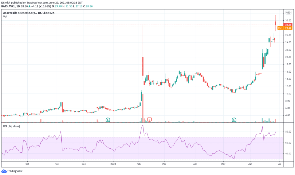 penny stocks on robinhood 2021. Anavex Life Sciences Corp. AVXL chart