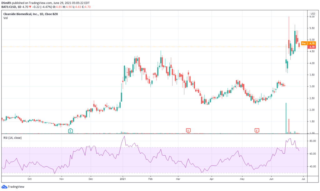 Clearside Biomedical, Inc. CLSD chart