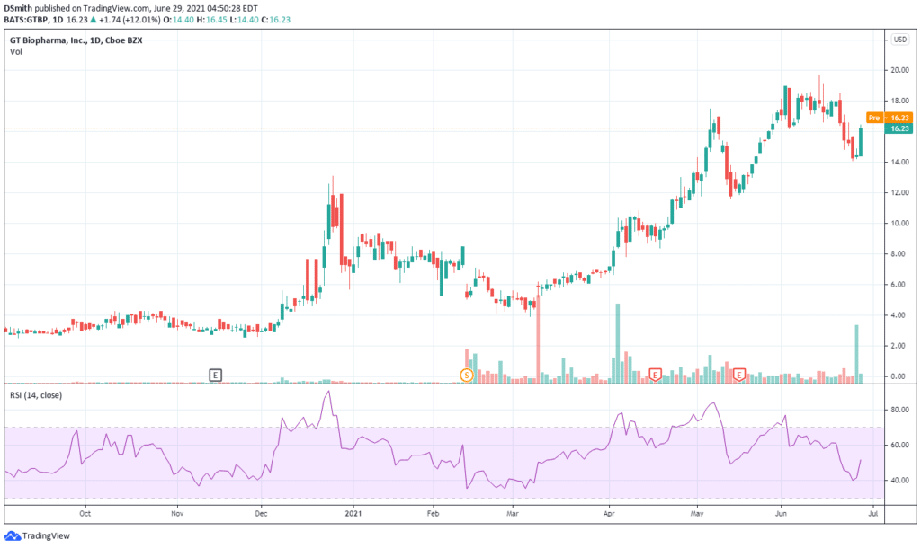 penny stocks on robinhood 2021. GT Biopharma Inc. GTBP chart