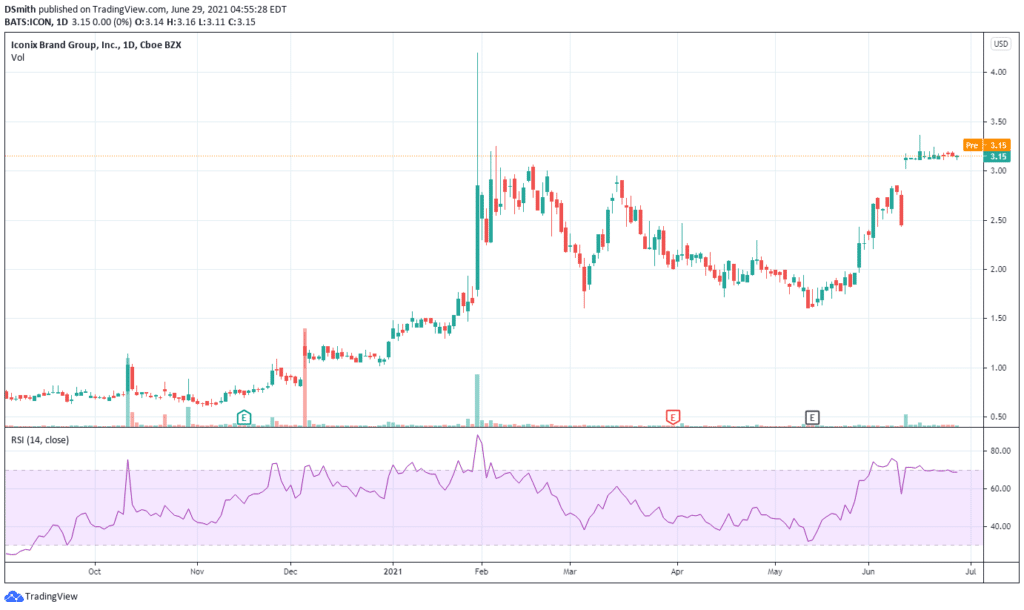 penny stocks on robinhood 2021. Iconix Brand Group, Inc. ICON chart