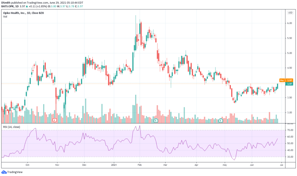 Opko Health Inc. OPK chart