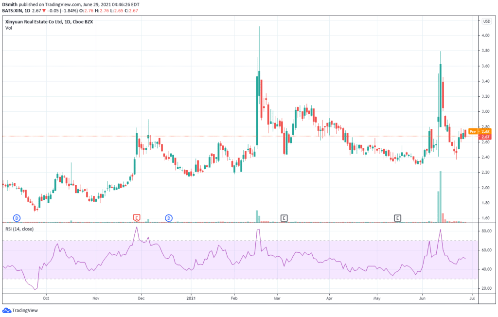 penny stocks on robinhood 2021. Xinyuan Real Estate Co., Ltd. XIN chart