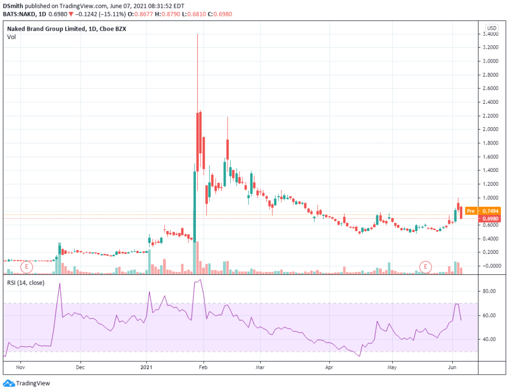 penny stocks to watch Naked Brand Group Ltd. NAKD chart