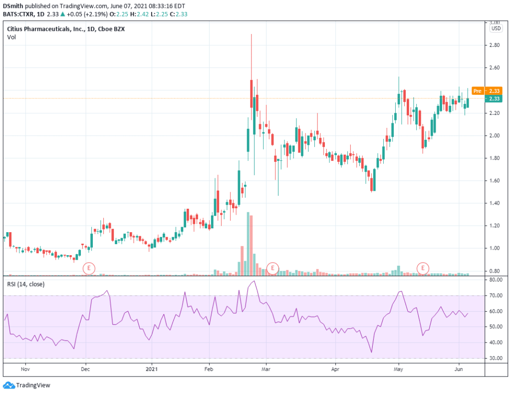 Citius Pharmaceuticals Inc. CTXR chart