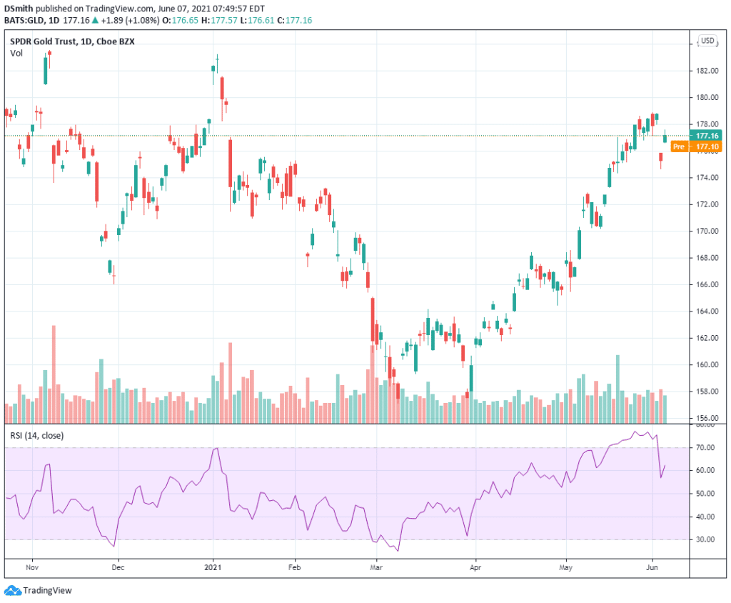 penny stocks to watch SPDR Gold Trust. GLD stock chart