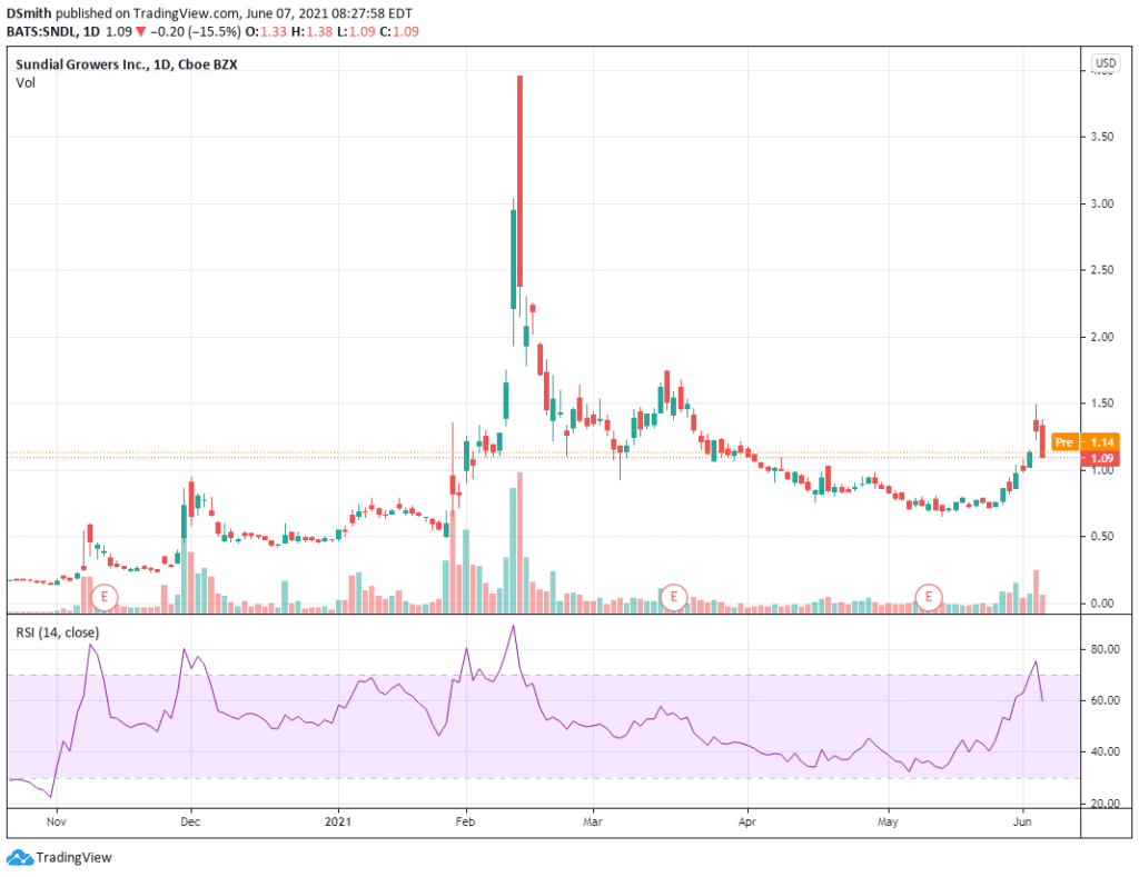 penny stocks to watch Sundial Growers Inc. SNDL chart