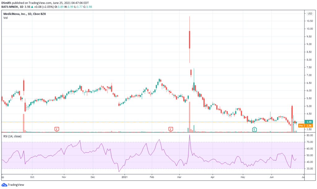 reddit penny stocks to buy. MediciNova Inc. MNOV chart