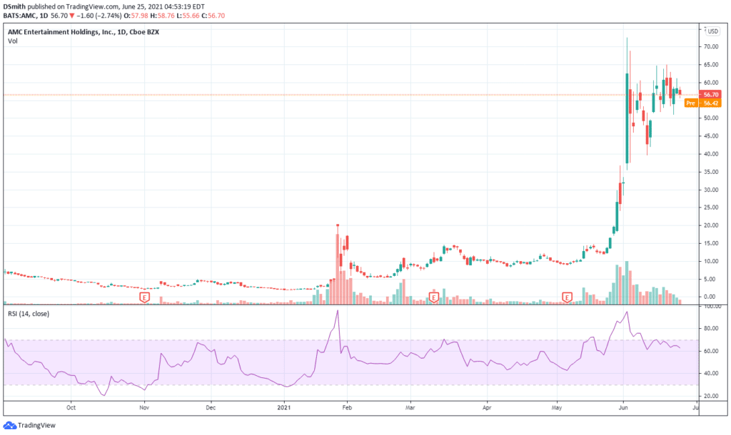 reddit stocks to buy. AMC Entertainment Holdings Inc . AMC chart