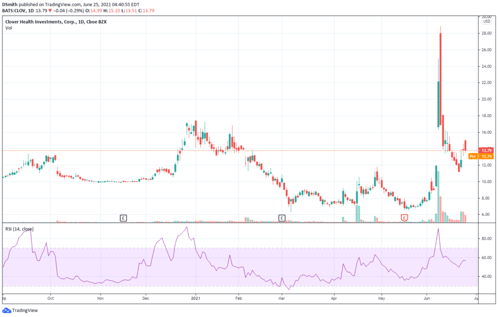 reddit stocks to buy. Clover Health Investments Corp . CLOV chart