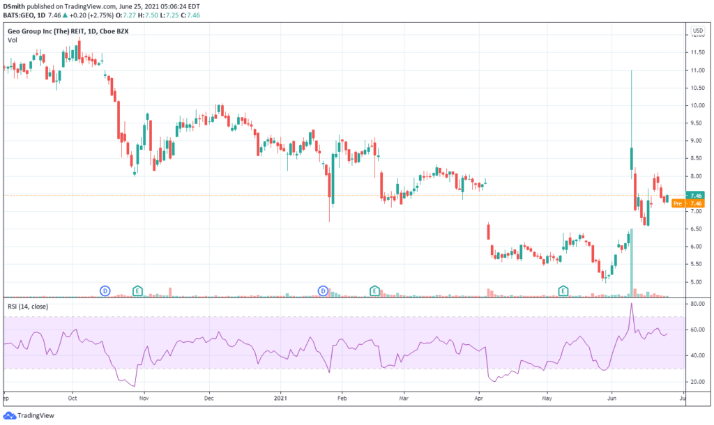 GEO Group . GEO chart