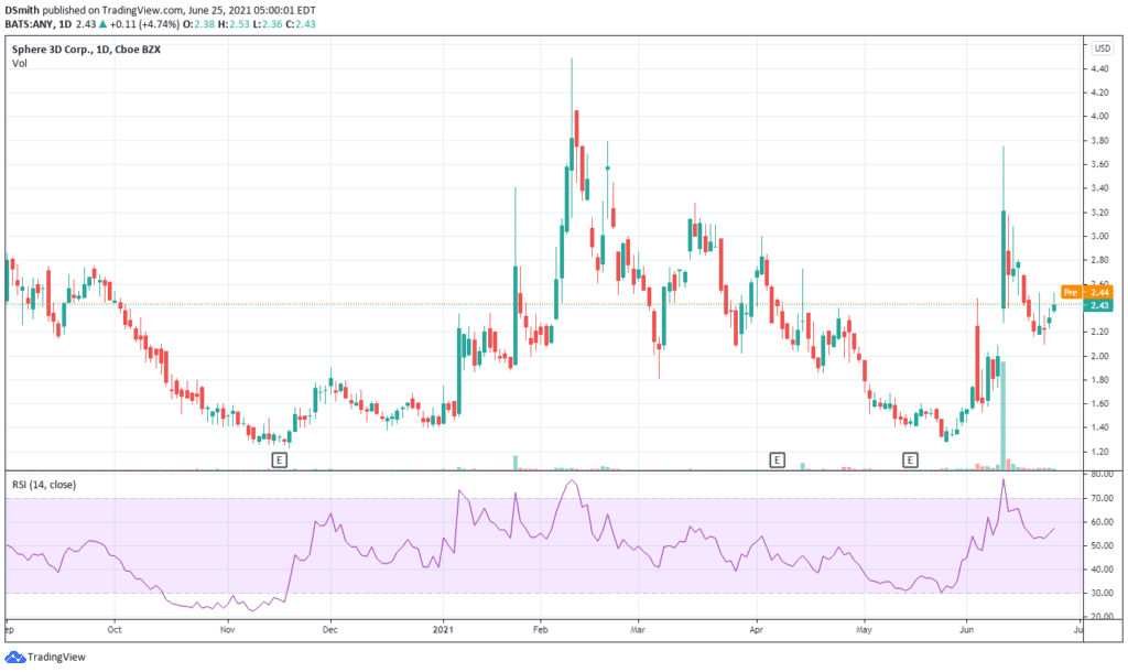 Sphere 3D Corp. ANY chart