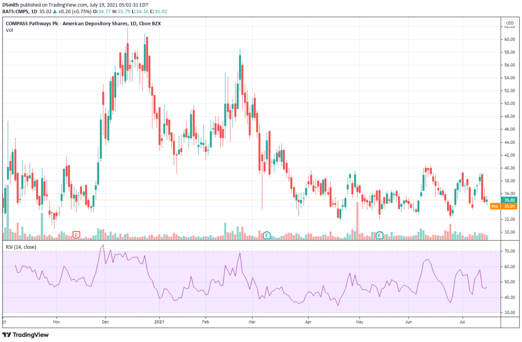 Psychedelic Stocks Robinhood. COMPASS Pathways . CMPS chart