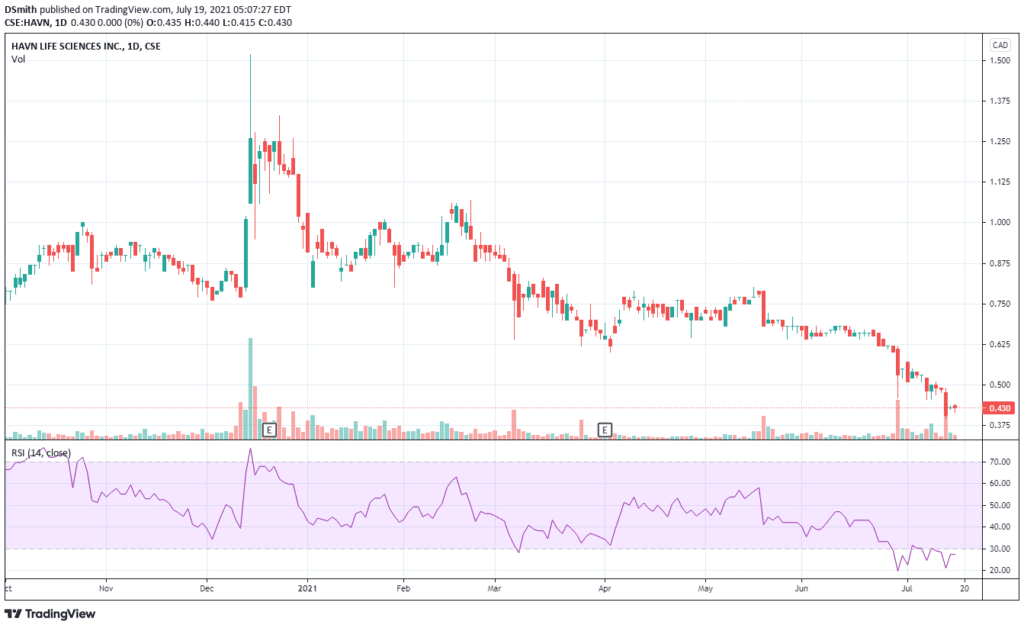 Psychedelic Stocks Robinhood. Havn Life Sciences . HAVN chart