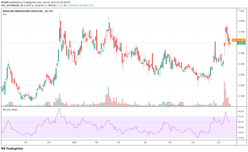 Mydecine Innovations Group . MYCOF chart