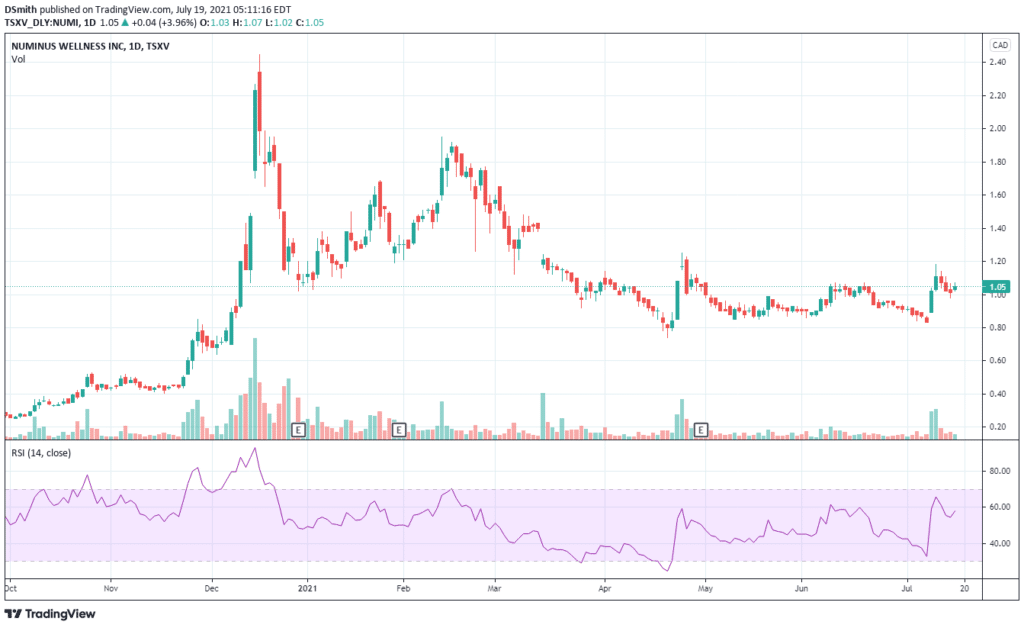 Psychedelic Stocks Robinhood. Numinus Wellness . NUMI chart