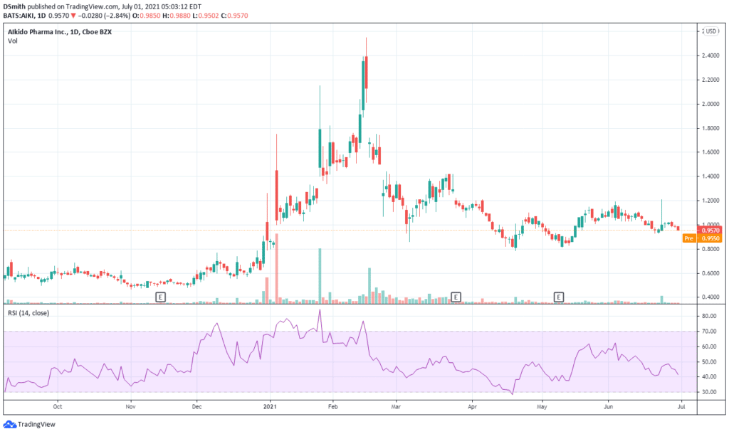 biotech stocks under $5. Aikido Pharma Inc . AIKI chart