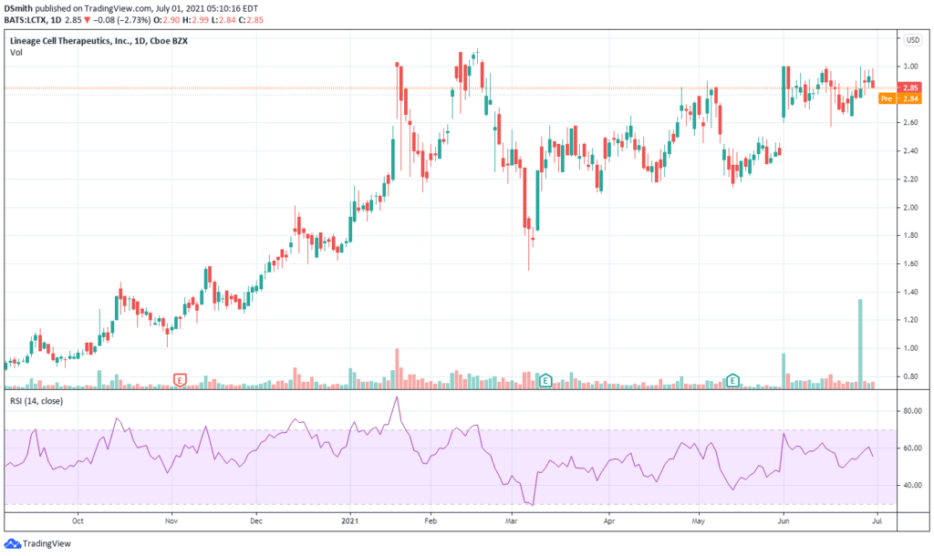 biotech stocks under $5. Lineage Cell Therapeutics Inc . LCTX chart