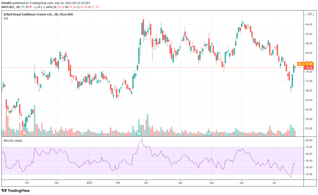 epicenter stocks. Caribbean Cruises . RCL chart