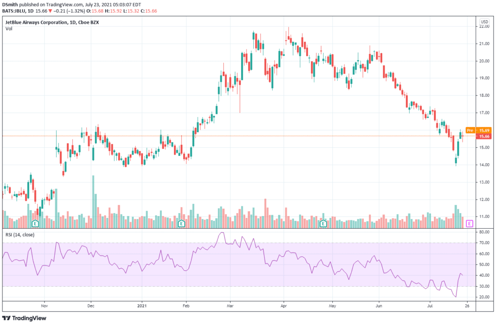 epicenter stocks. JetBlue. JBLU chart