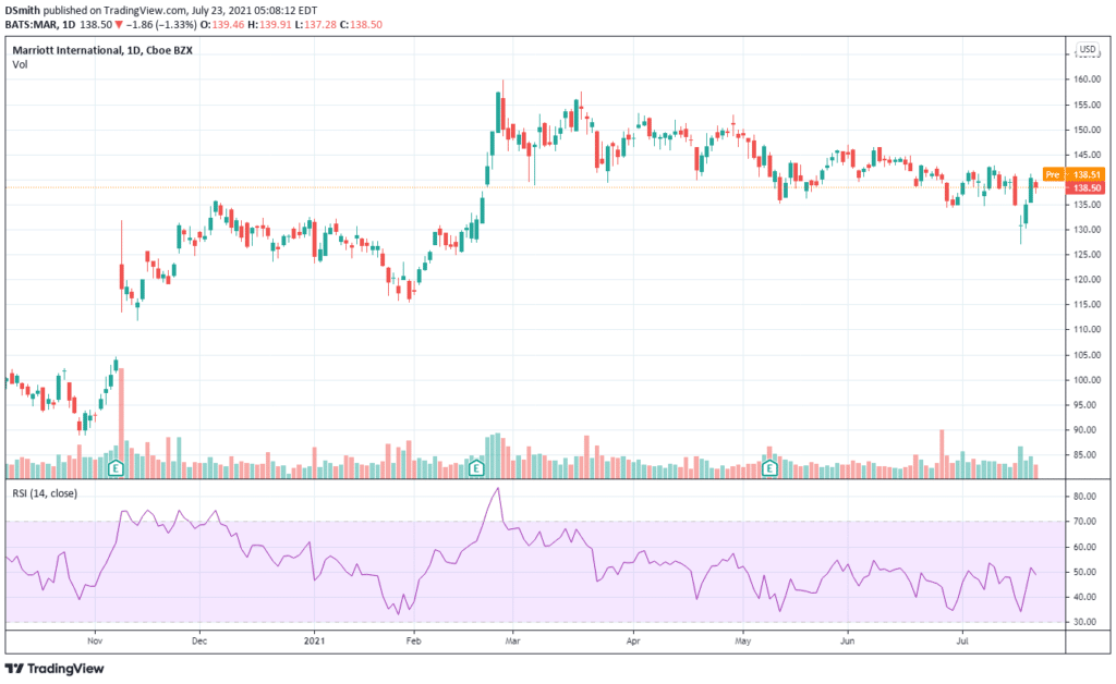 epicenter stocks. Marriott. MAR Chart