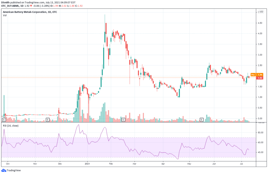 ev penny stocks. American Battery Metals Corp. ABML chart