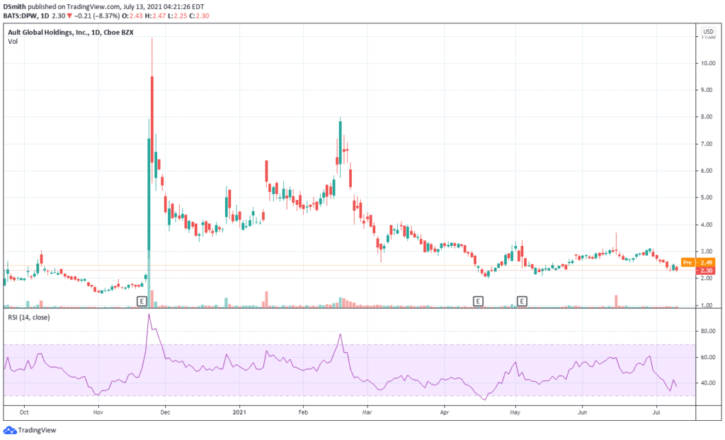 ev penny stocks. Ault Global Holdings Inc. DPW chart