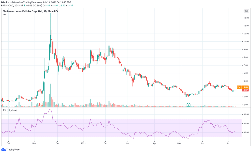 ev penny stocks. Electrameccanica Vehicles Corp. SOLO chart