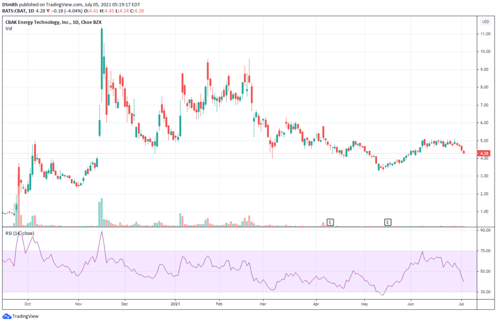 ev stocks under $5. CBAK Energy Technology Inc . CBAT chart